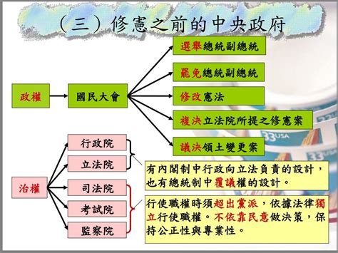 五院關係圖|五權憲法